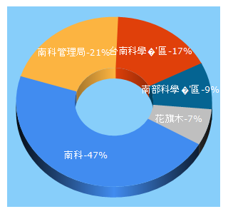 Top 5 Keywords send traffic to stsp.gov.tw