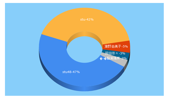 Top 5 Keywords send traffic to stu48.com