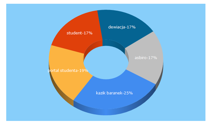 Top 5 Keywords send traffic to student.pl