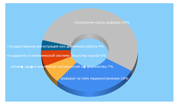 Top 5 Keywords send traffic to studentbank.ru