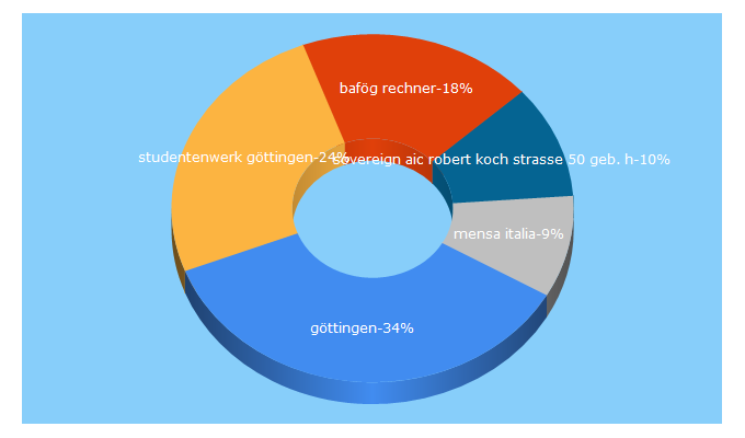 Top 5 Keywords send traffic to studentenwerk-goettingen.de