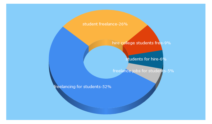 Top 5 Keywords send traffic to studentfreelance.com