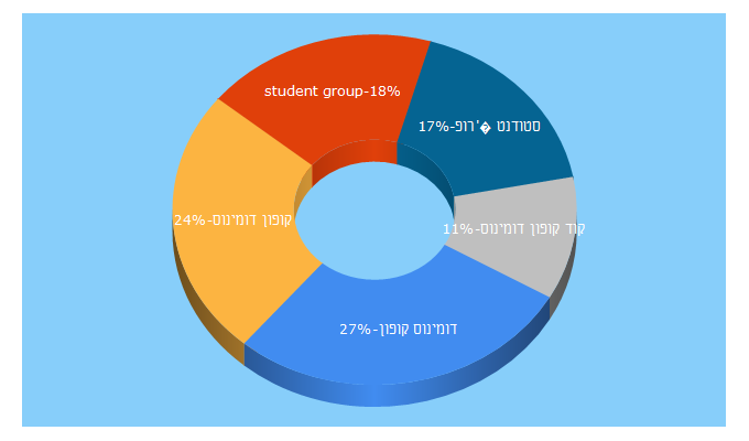 Top 5 Keywords send traffic to studentgroup.co.il