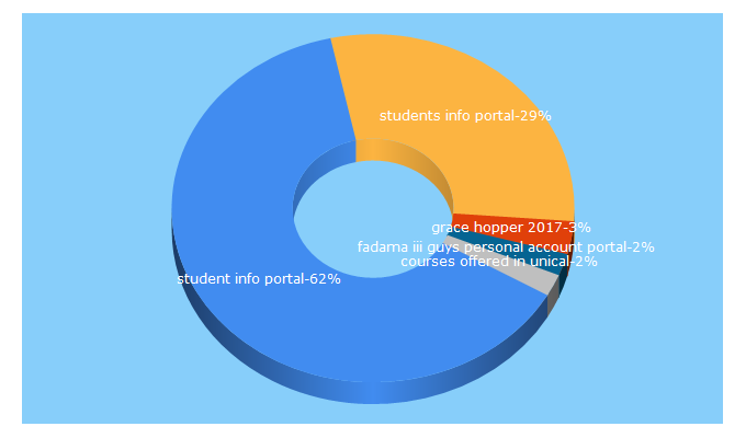 Top 5 Keywords send traffic to studentinfoportal.com