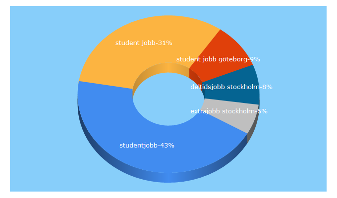 Top 5 Keywords send traffic to studentjob.se