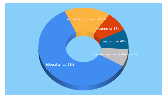 Top 5 Keywords send traffic to students.ch