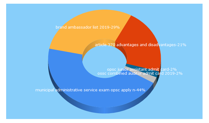 Top 5 Keywords send traffic to studentsdisha.in