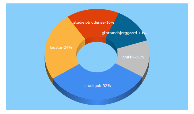 Top 5 Keywords send traffic to studerendeonline.dk