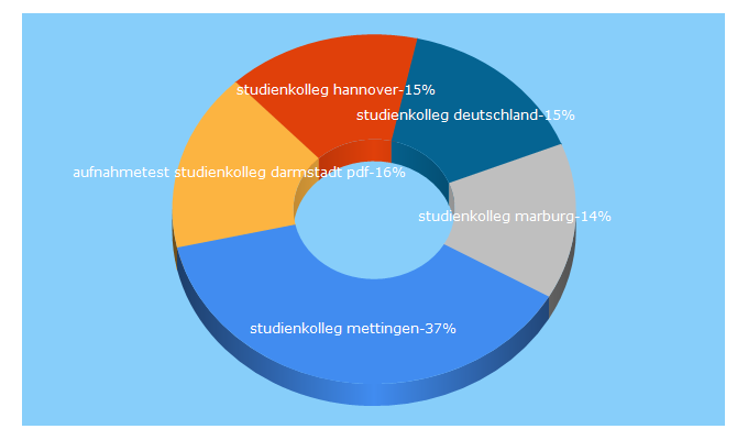 Top 5 Keywords send traffic to studienkollegs-in.de
