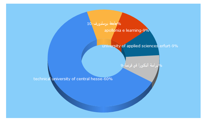 Top 5 Keywords send traffic to studies-in-europe.eu