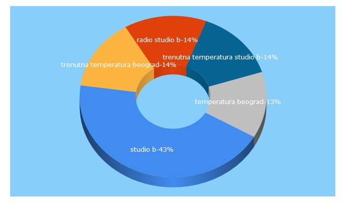 Top 5 Keywords send traffic to studiob.rs