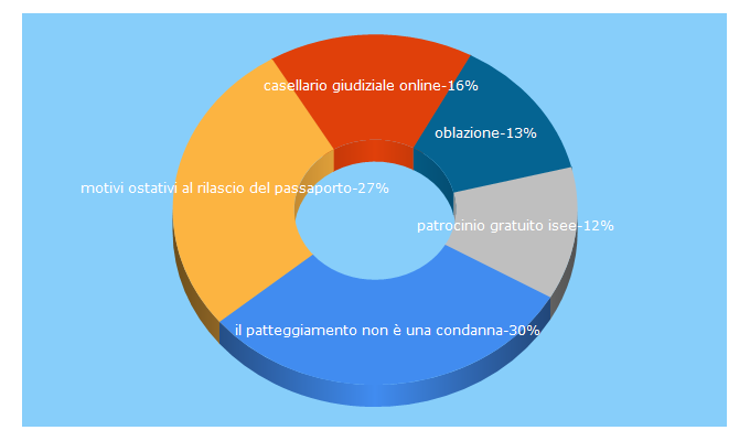 Top 5 Keywords send traffic to studiolegalepappa.com