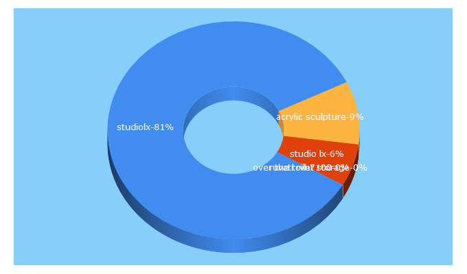 Top 5 Keywords send traffic to studiolx.com