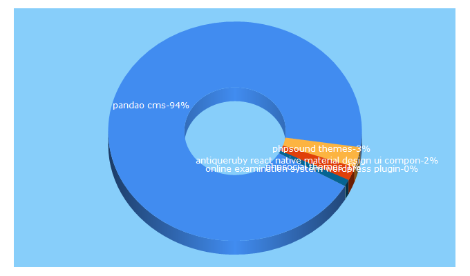 Top 5 Keywords send traffic to studiotheme.com