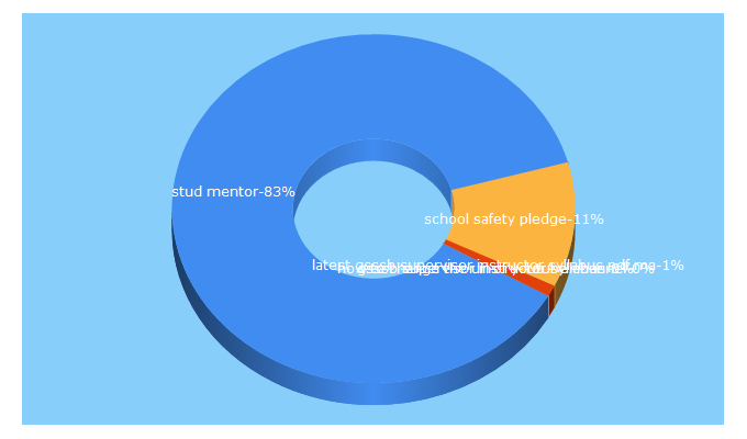 Top 5 Keywords send traffic to studmentor.com