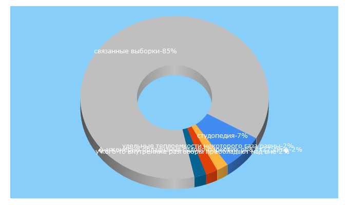 Top 5 Keywords send traffic to studopedia.info