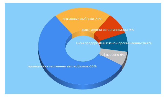 Top 5 Keywords send traffic to studopedia.org