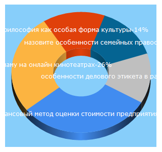 Top 5 Keywords send traffic to studwood.ru