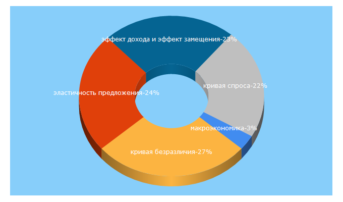 Top 5 Keywords send traffic to study-i.ru