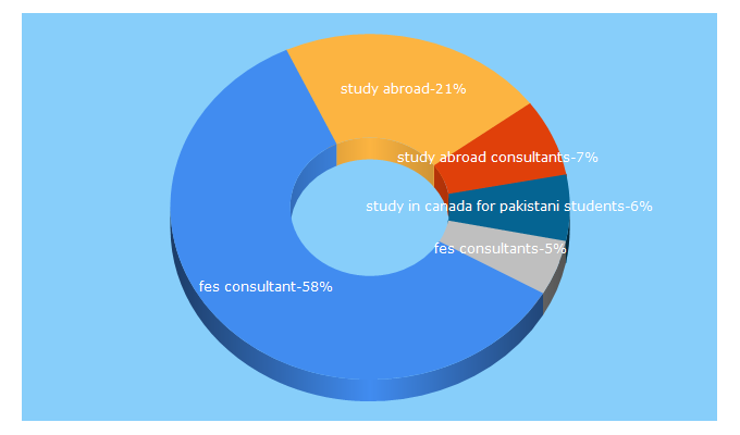 Top 5 Keywords send traffic to studyabroad.pk