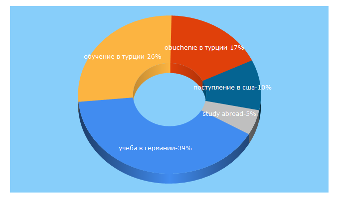 Top 5 Keywords send traffic to studyabroad.ru