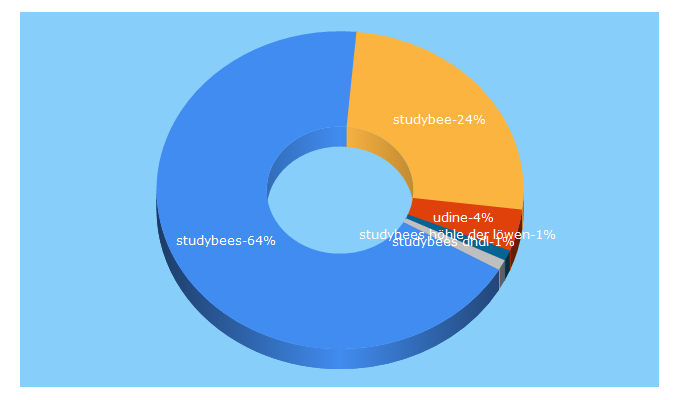 Top 5 Keywords send traffic to studybees.de