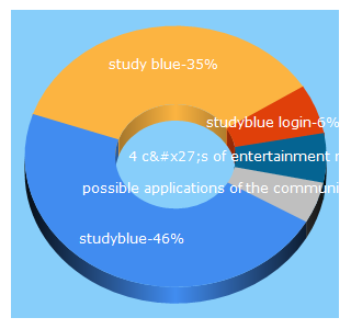 Top 5 Keywords send traffic to studyblue.com