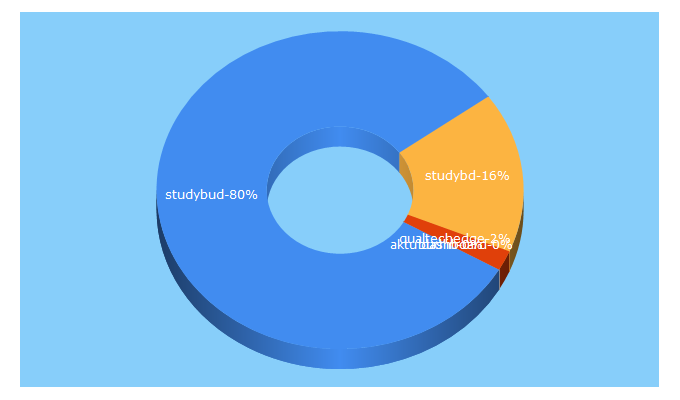 Top 5 Keywords send traffic to studybud.in