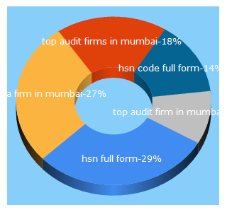 Top 5 Keywords send traffic to studycafe.in