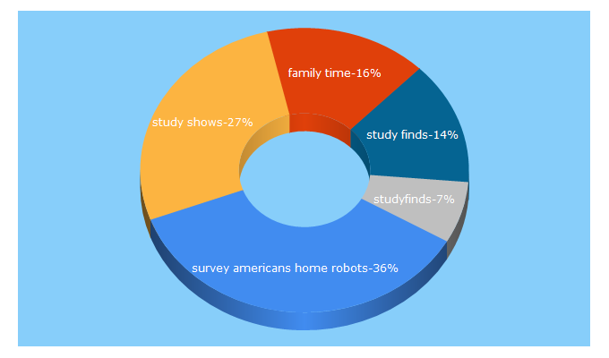 Top 5 Keywords send traffic to studyfinds.org