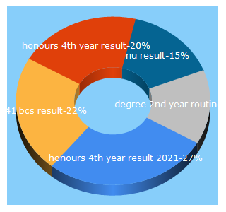 Top 5 Keywords send traffic to studyhourbd.com