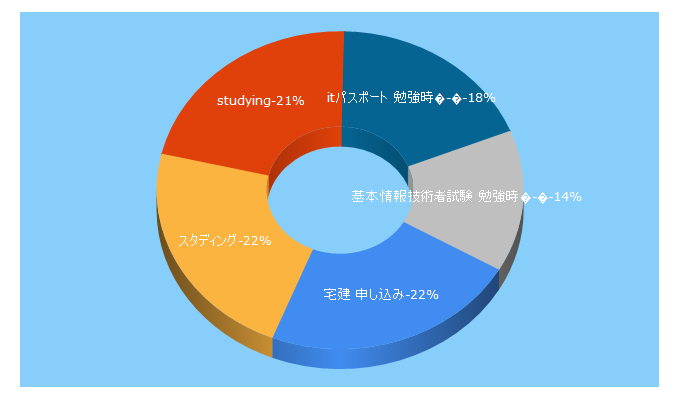 Top 5 Keywords send traffic to studying.jp