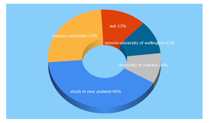 Top 5 Keywords send traffic to studyinnewzealand.govt.nz