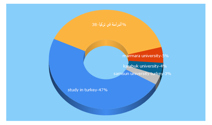 Top 5 Keywords send traffic to studyinturkey.gov.tr