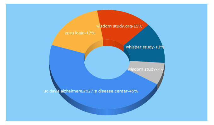 Top 5 Keywords send traffic to studypages.com