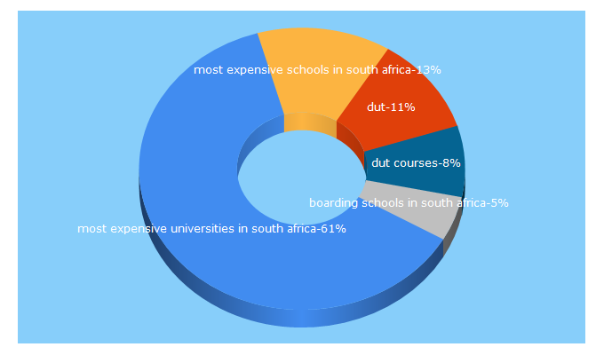 Top 5 Keywords send traffic to studyright.co.za