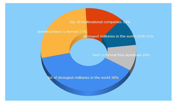 Top 5 Keywords send traffic to studysols.pk