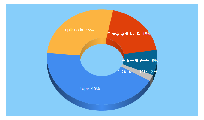 Top 5 Keywords send traffic to studytopik.go.kr