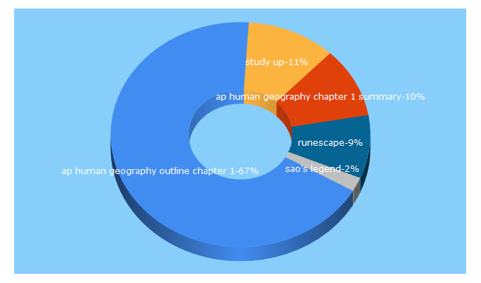 Top 5 Keywords send traffic to studyup.com