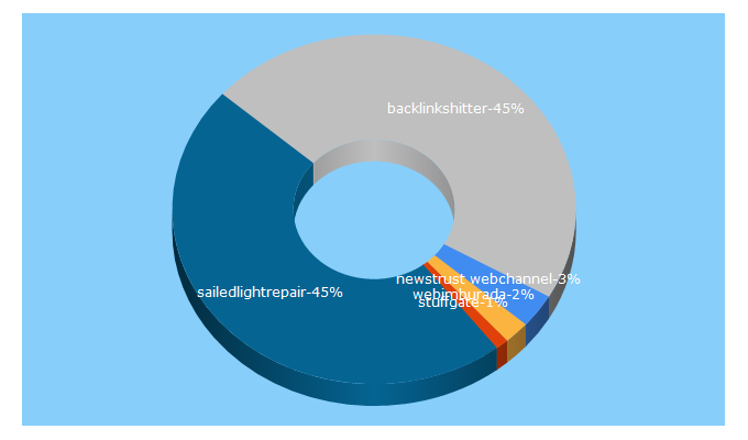 Top 5 Keywords send traffic to stuffgate.com