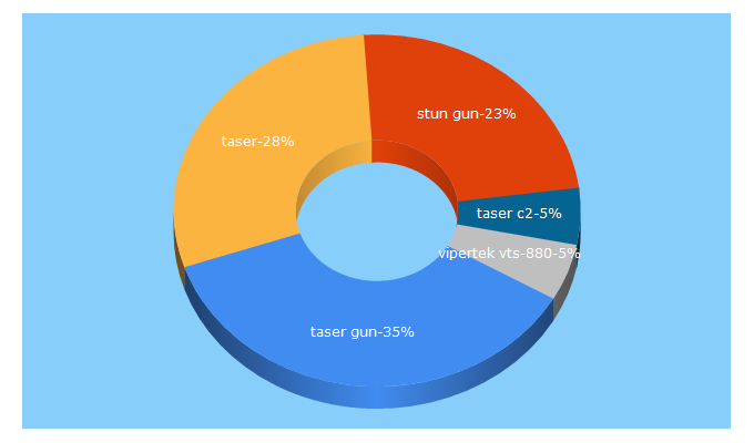 Top 5 Keywords send traffic to stungunbuyersguide.com