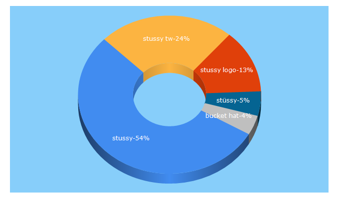 Top 5 Keywords send traffic to stussy.com.tw