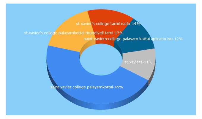 Top 5 Keywords send traffic to stxavierstn.edu.in