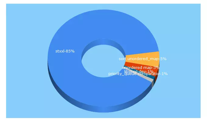 Top 5 Keywords send traffic to stxxl.org