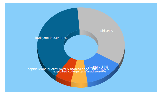 Top 5 Keywords send traffic to styanulo.net