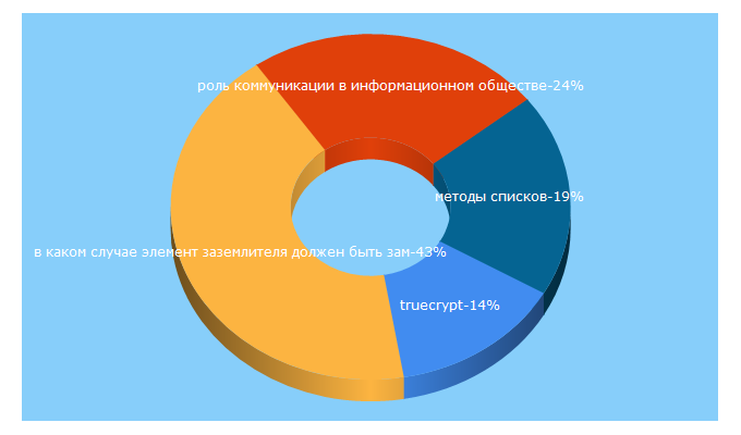 Top 5 Keywords send traffic to stydopedia.ru