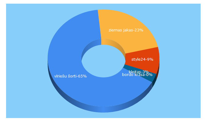 Top 5 Keywords send traffic to style24.lv