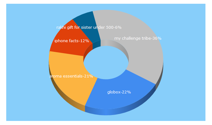 Top 5 Keywords send traffic to styleandgeek.com