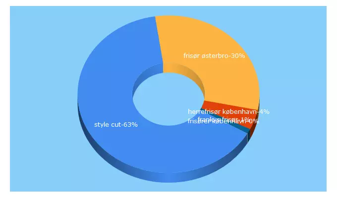 Top 5 Keywords send traffic to stylecut.dk