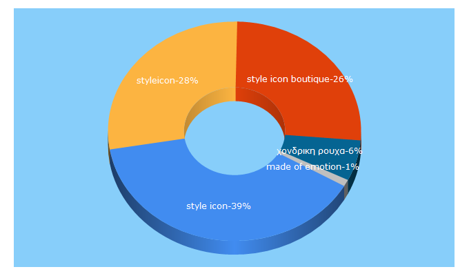 Top 5 Keywords send traffic to styleiconboutique.com